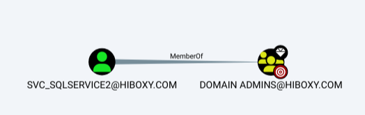 Kerberoast可能なユーザーからDomain Adminsへのパス