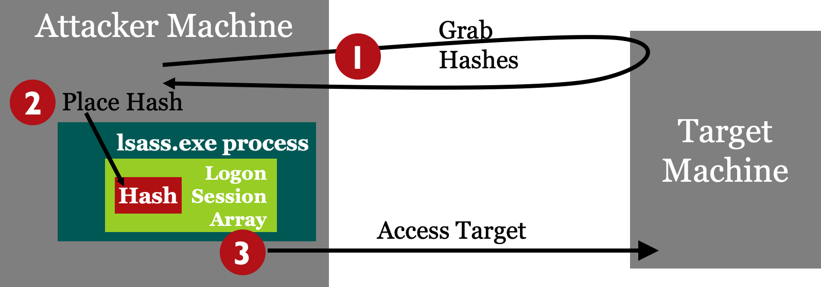 LANMANおよびNTハッシュの取得の図